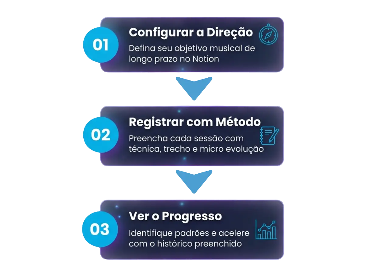 Método Violino Eficiente em 3 passos